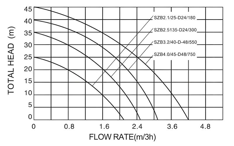 self-prming solar pump curve